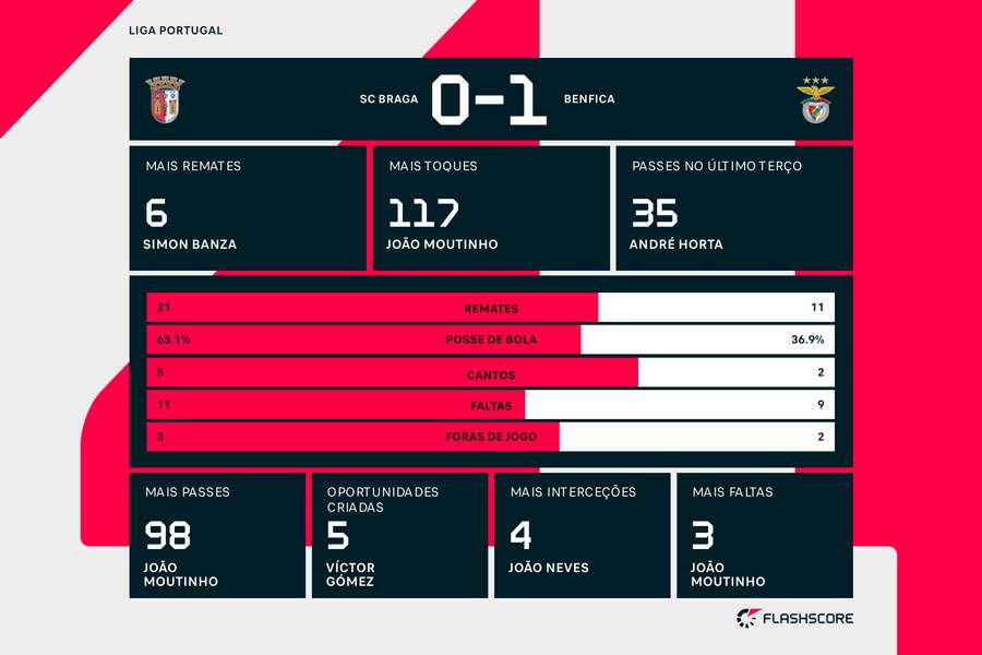 As principais estatísticas da partida