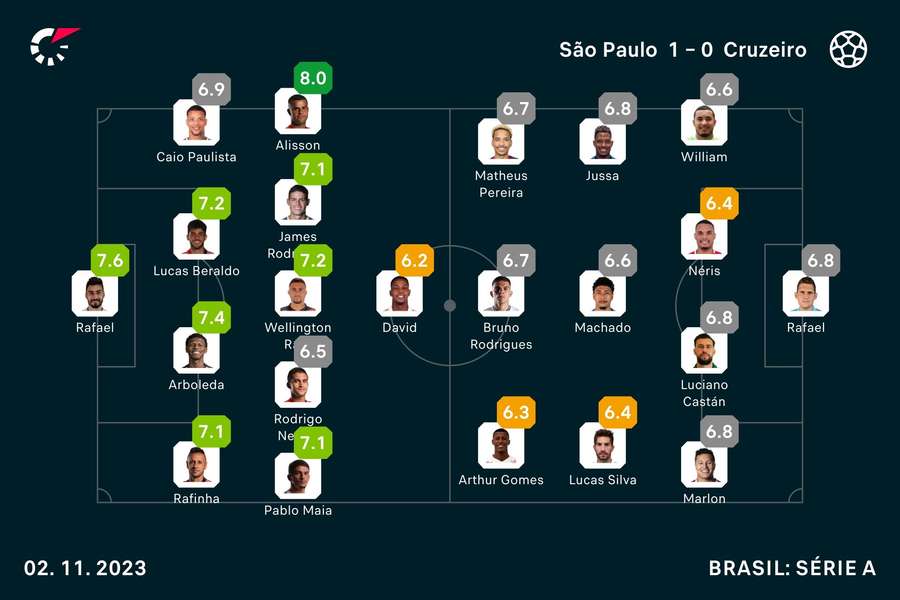 As notas de São Paulo 1x0 Cruzeiro