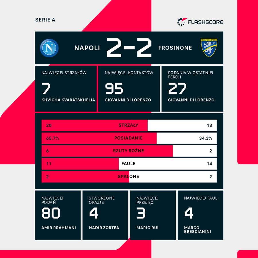 Wynik i wybrane liczby meczu Napoli-Frosinone