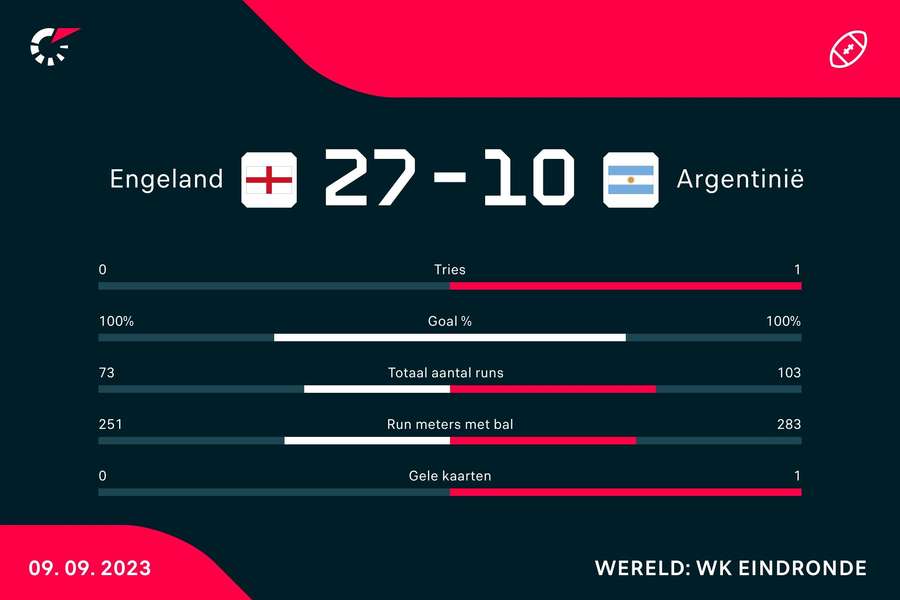 Statistieken Engeland - Argentinië