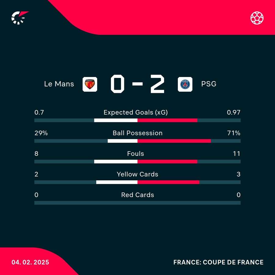 Le Mans - PSG match stats Le Mans - PSG match stats