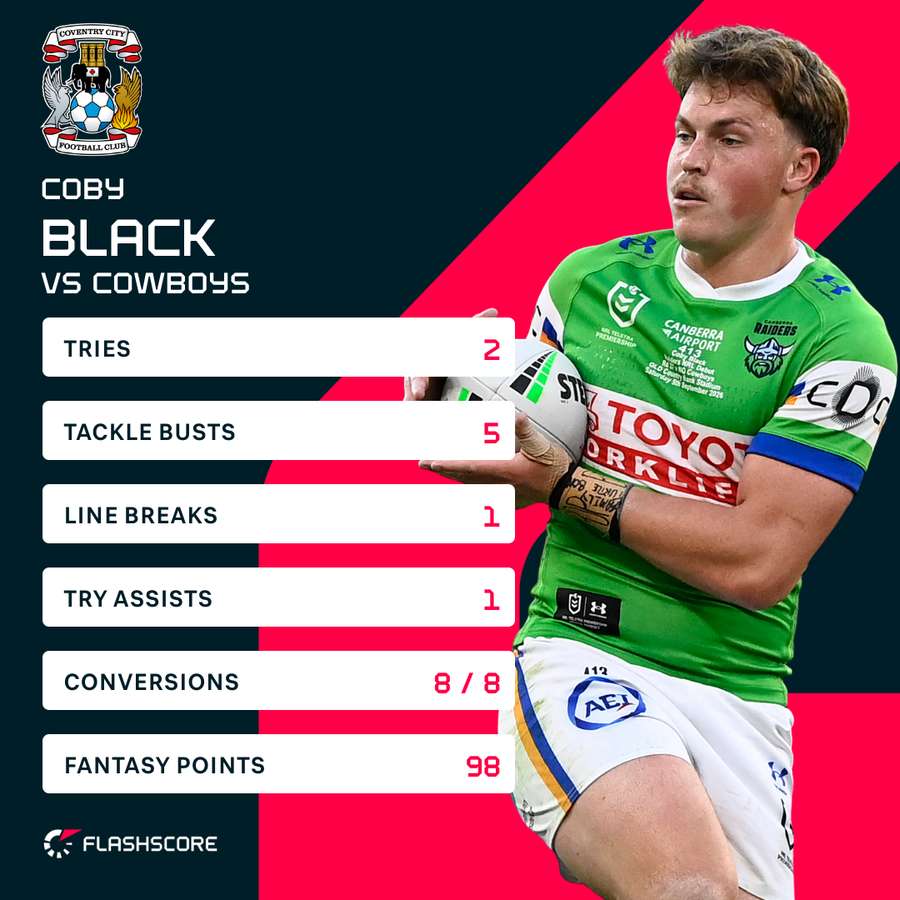 Coby Black Player Stats Coby Black Player Stats