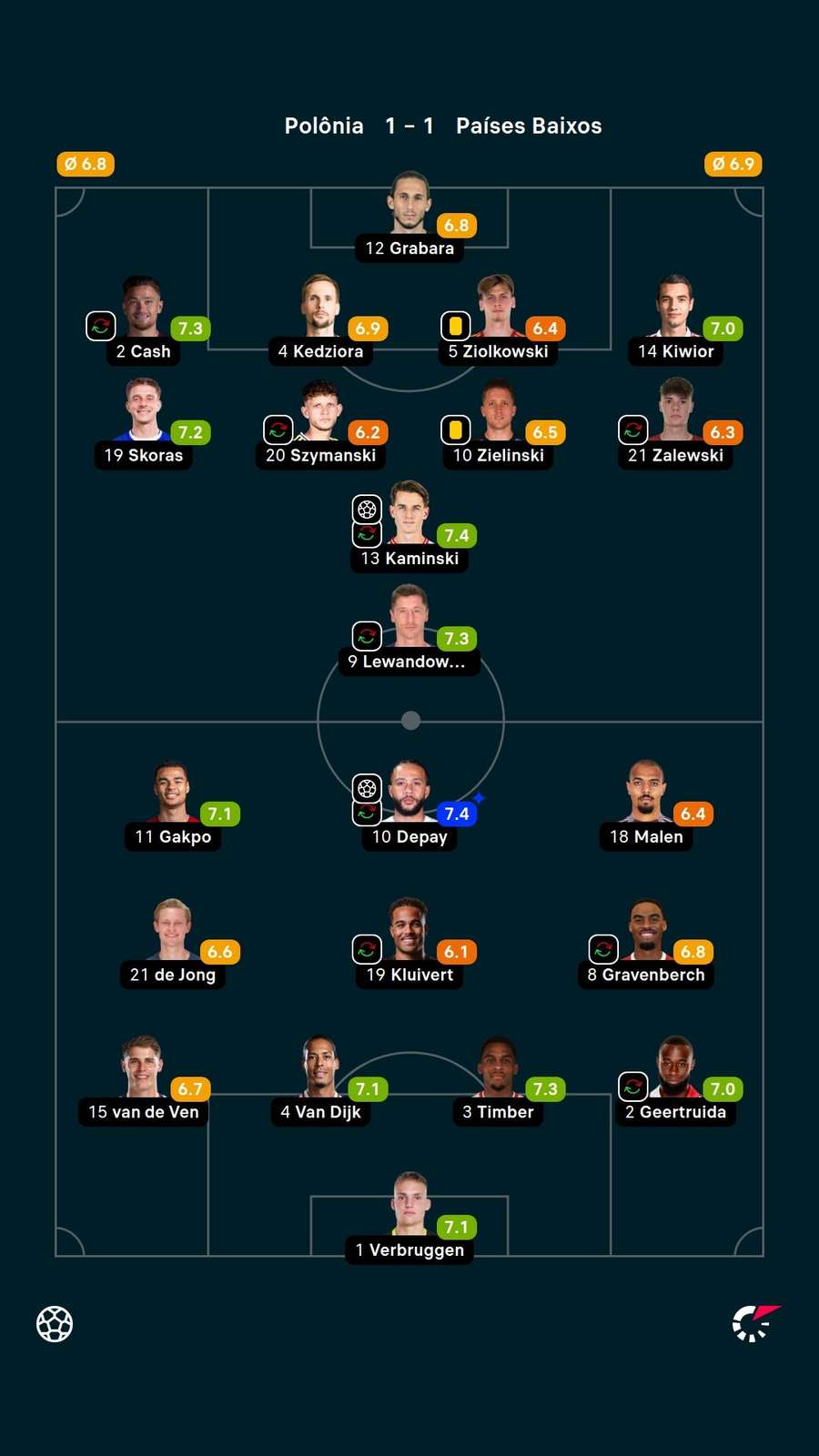 Depay e Kaminski receberam as maiores notas do Flashscore — 7,4