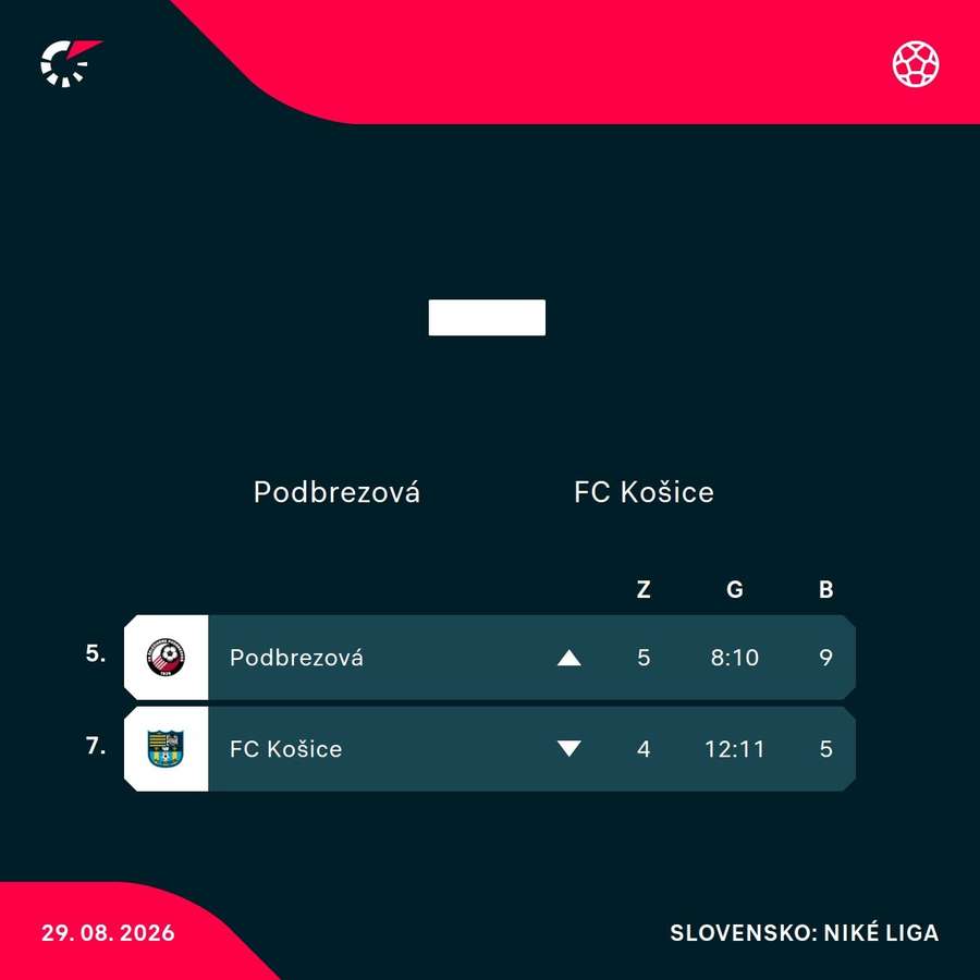 Aktuálne postavenie v tabuľke. Aktuálne postavenie v tabuľke.