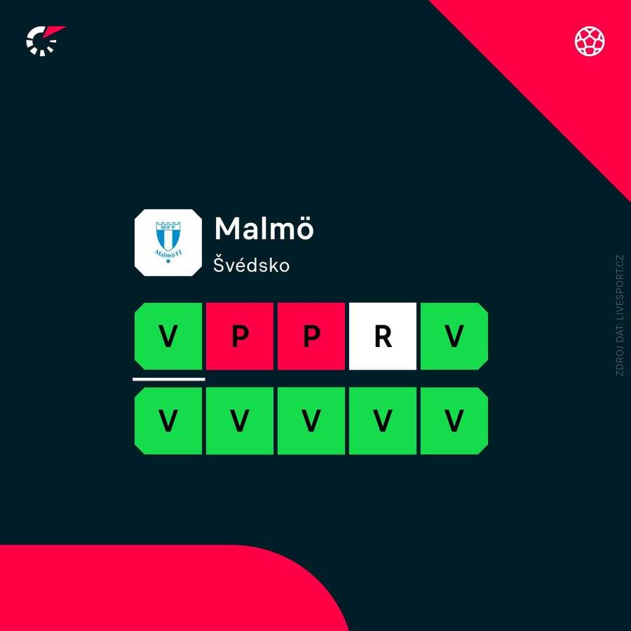 Aktuální forma Malmö.