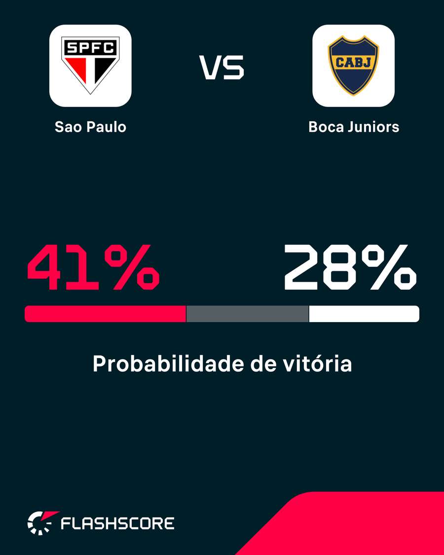 Probabilidades de vitória Probabilidades de vitória