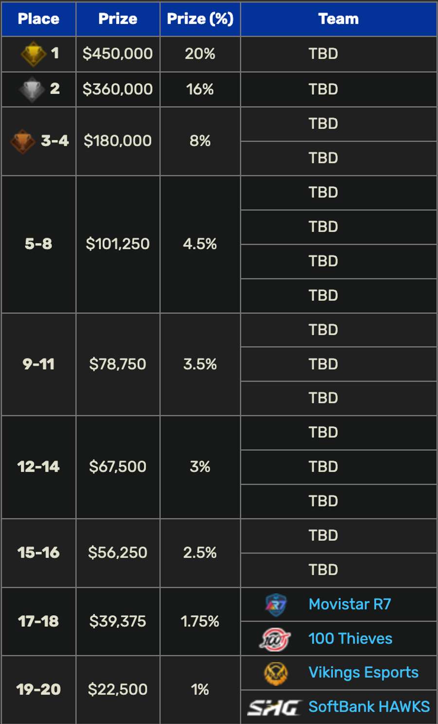 Tabla de premios económicos de los Worlds 2024.