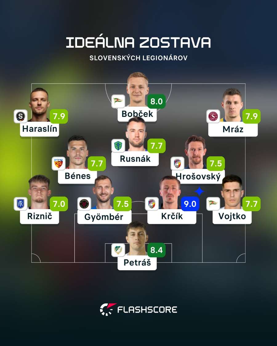 Flashscore zostava slovenských legionárov.