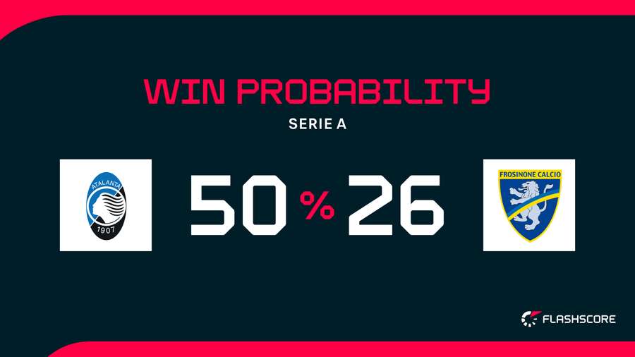Win Probability Win Probability