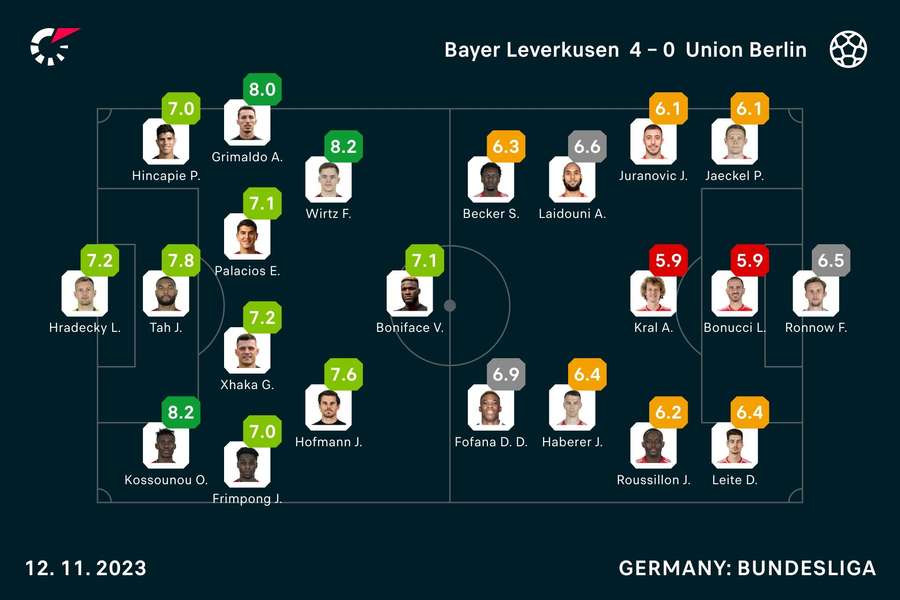 Die Spielernoten zu Bayer Leverkusen vs. Union Berlin.