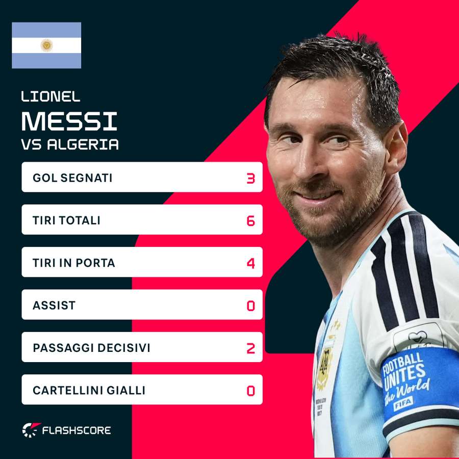 Statistiche di Messi contro l’Algeria. Statistiche di Messi contro l’Algeria.