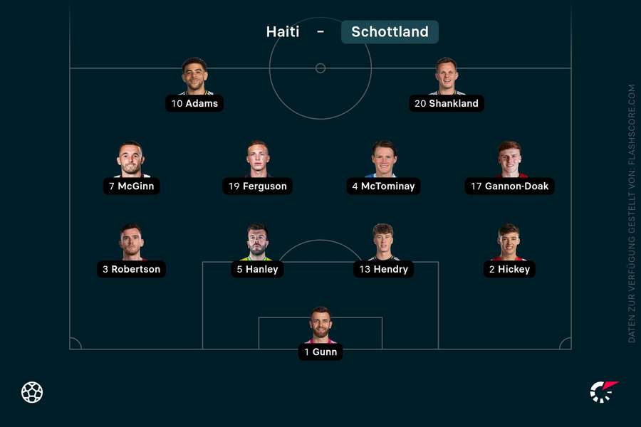 Aufstellung Schottland Aufstellung Schottland