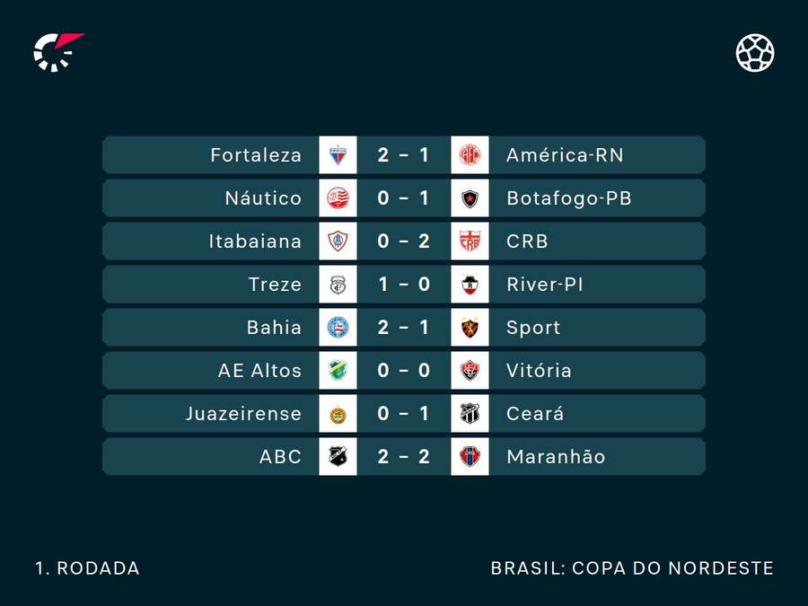 Resultados da primeira rodada