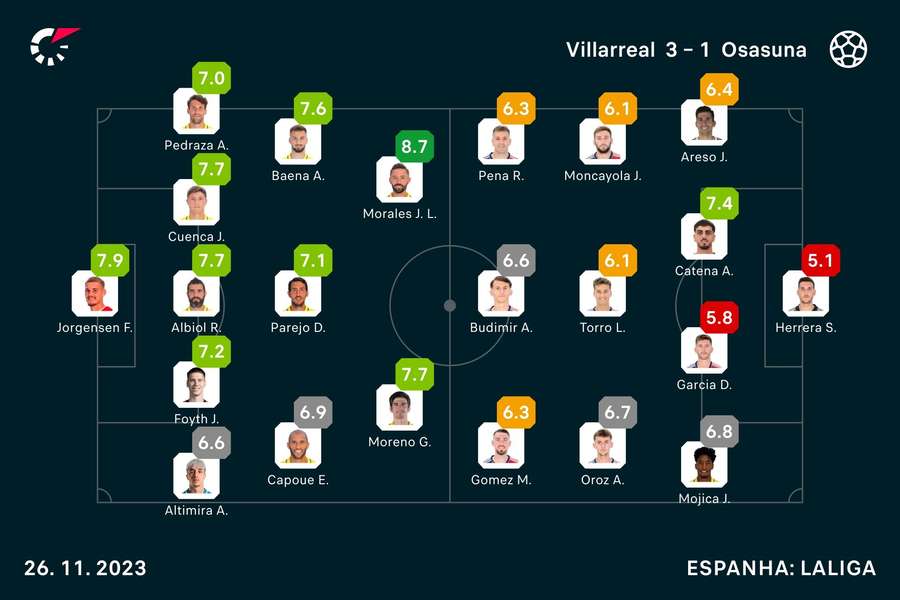 As notas dos jogadores
