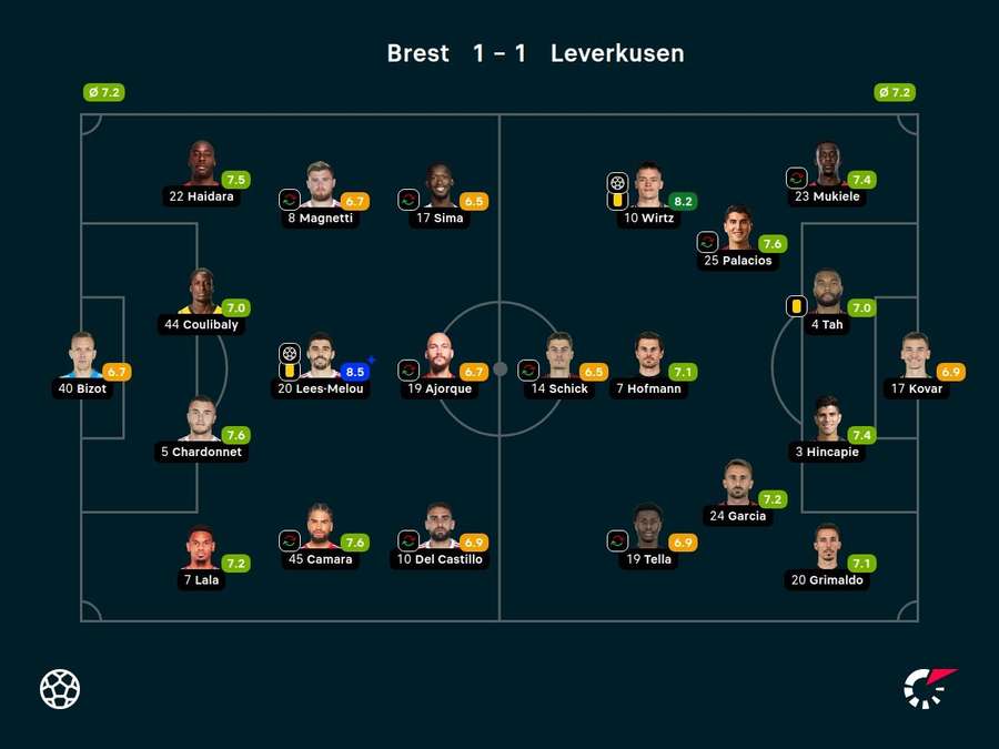 As notas dos jogadores titulares de Brest e Leverkusen