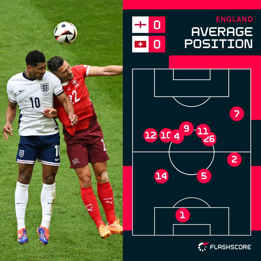 England's average positions in the opening stages