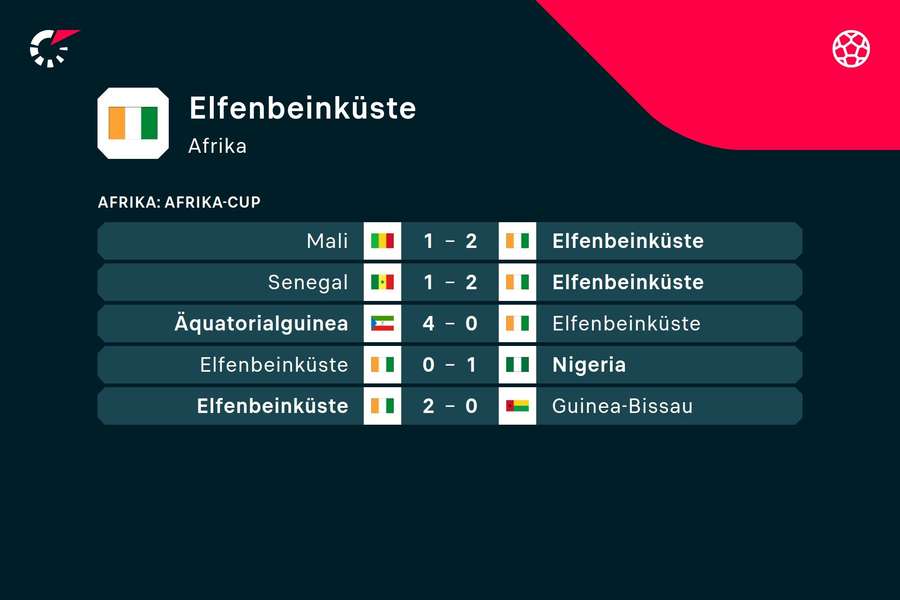 Elfenbeinküste: Der bisherige Weg durch den Afrika Cup 2024.