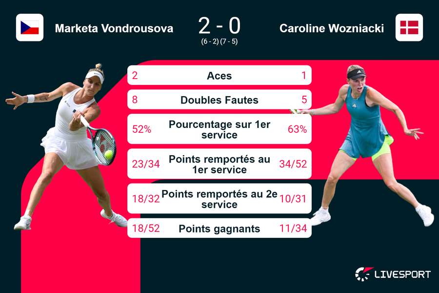 Les statistiques du match