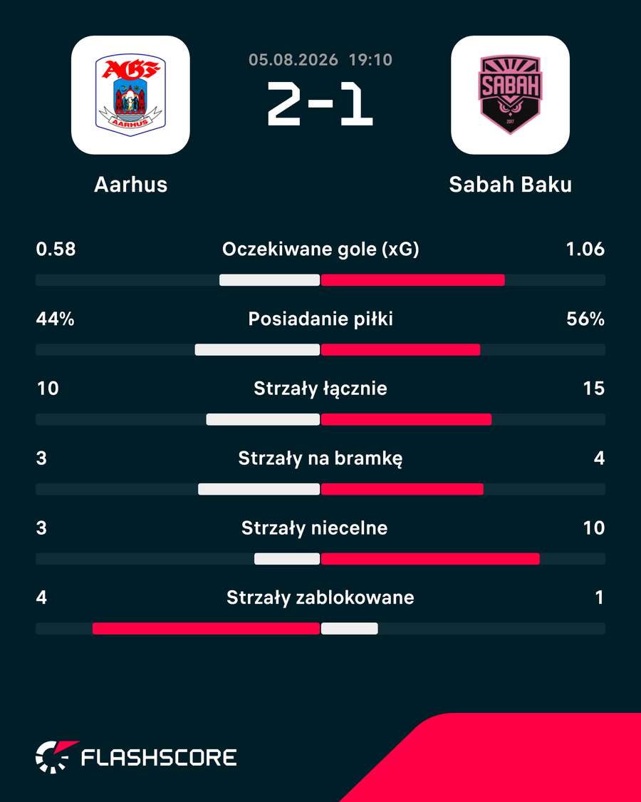Statystyki Aarhus - Sabah Statystyki Aarhus - Sabah