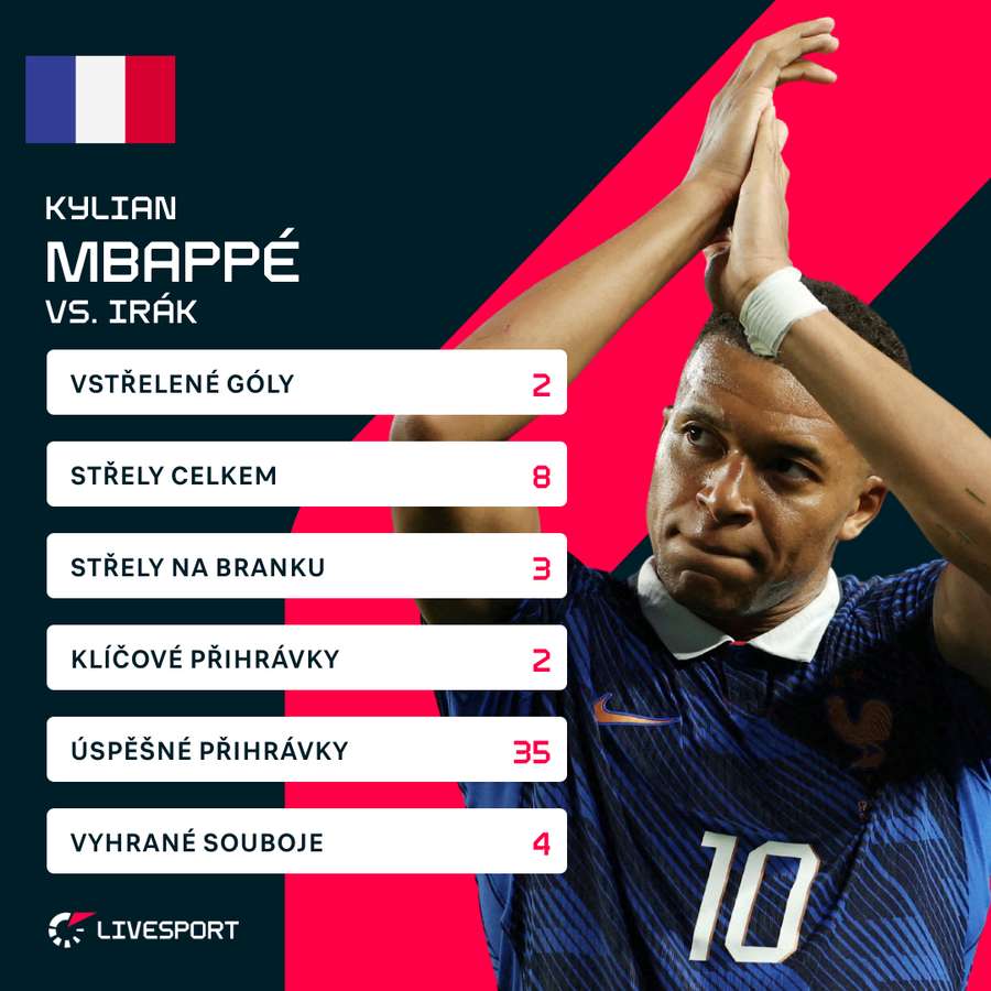 Kylian Mbappé a jeho statistiky proti Iráku.