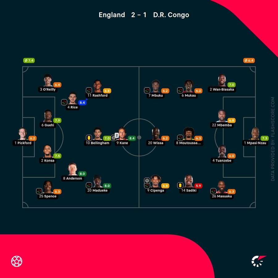England vs D.R. Congo - Player ratings England vs D.R. Congo - Player ratings