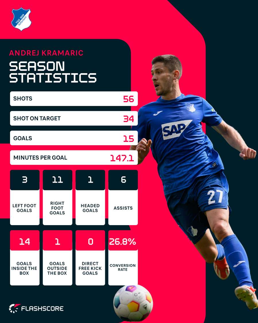 Kramaric's season stats for 2023/24