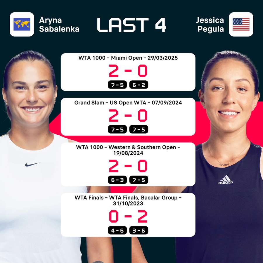 Sabalenka vs Pegula recent meetings Sabalenka vs Pegula recent meetings