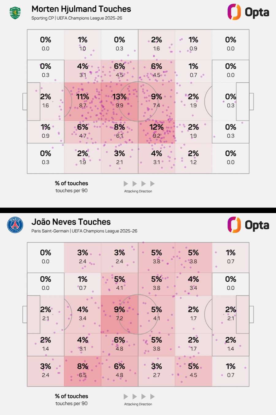 O mapa de toques de Hjulmand e João Neves na Liga dos Campeões