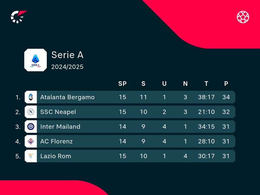 Serie A Tabellenspitze.