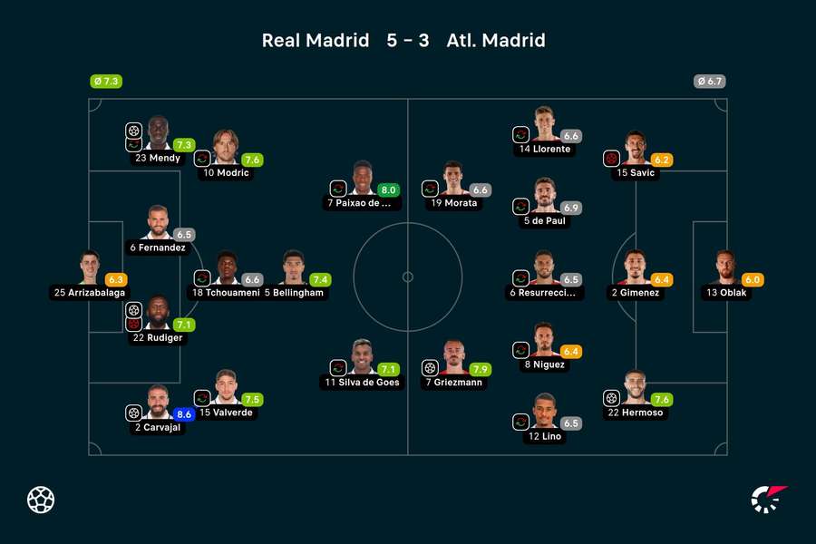 Real Madrid - Atletico Madrid - Player Ratings