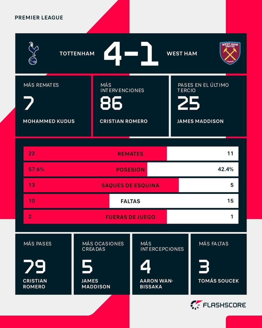 Estadísticas del Tottenham-West Ham