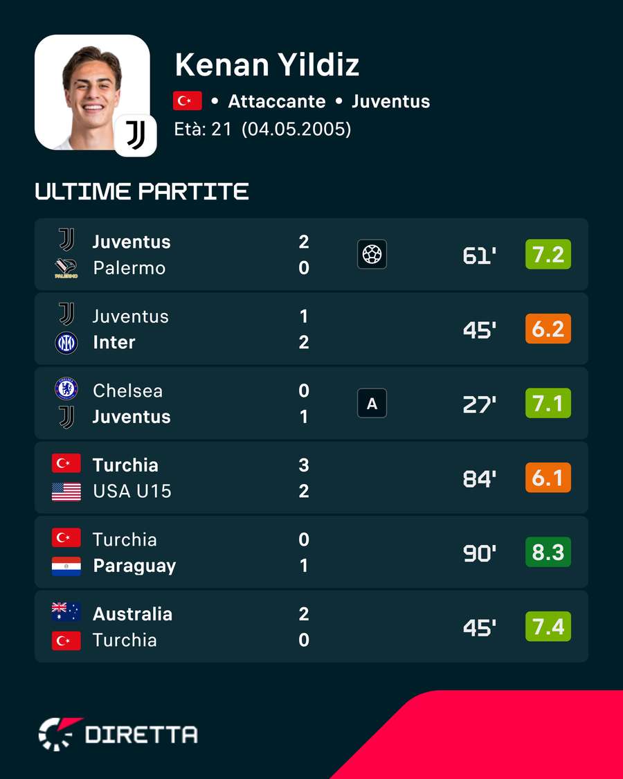 Gli ultimi 10 match di Yildiz con la Juventus Gli ultimi 10 match di Yildiz con la Juventus