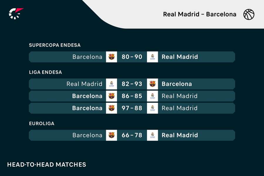 El Madrid, días atrás, puso fin a tres derrotas consecutivas contra el Barça.