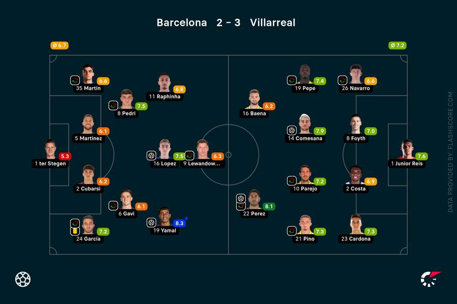 Player ratings Player ratings