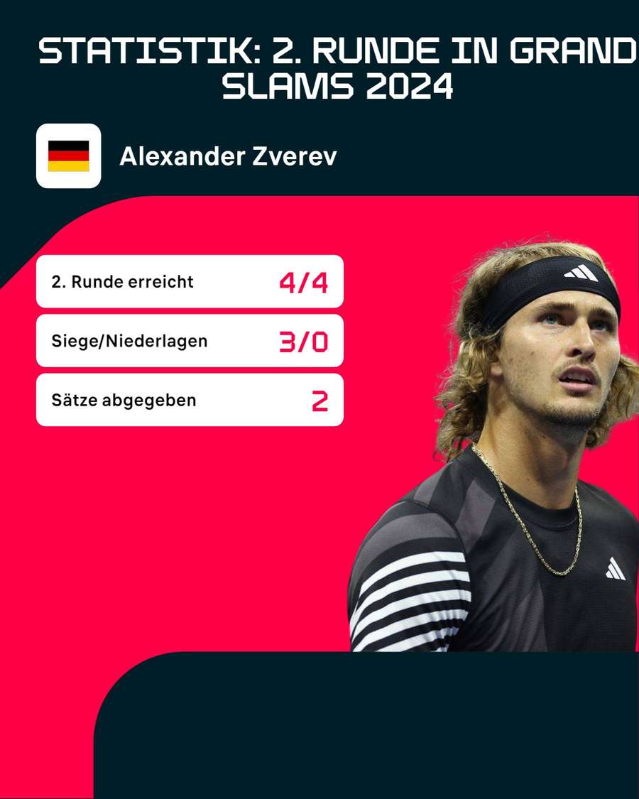 Stats: Zverev in den 2. Runden der Grand Slams in 2024