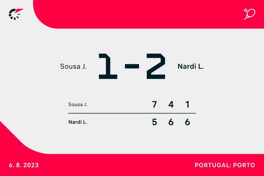 Resultado final da partida Resultado final da partida