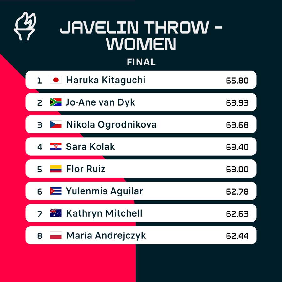 Women's javelin final result