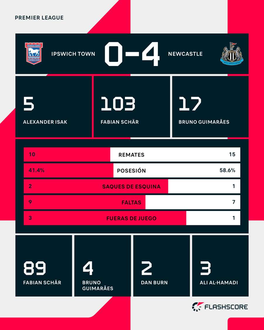 Estadística del Ipswich Town-Newcastle United Estadística del Ipswich Town-Newcastle United
