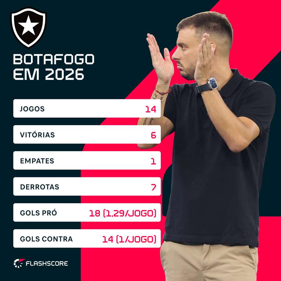 Números do Botafogo em 2026 Números do Botafogo em 2026