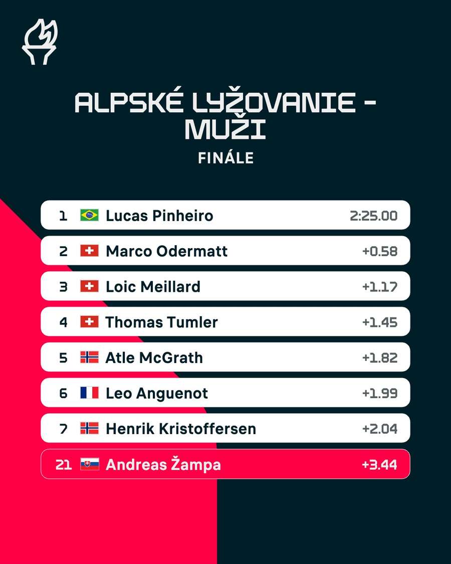 Žampa obsadil 21. priečku.