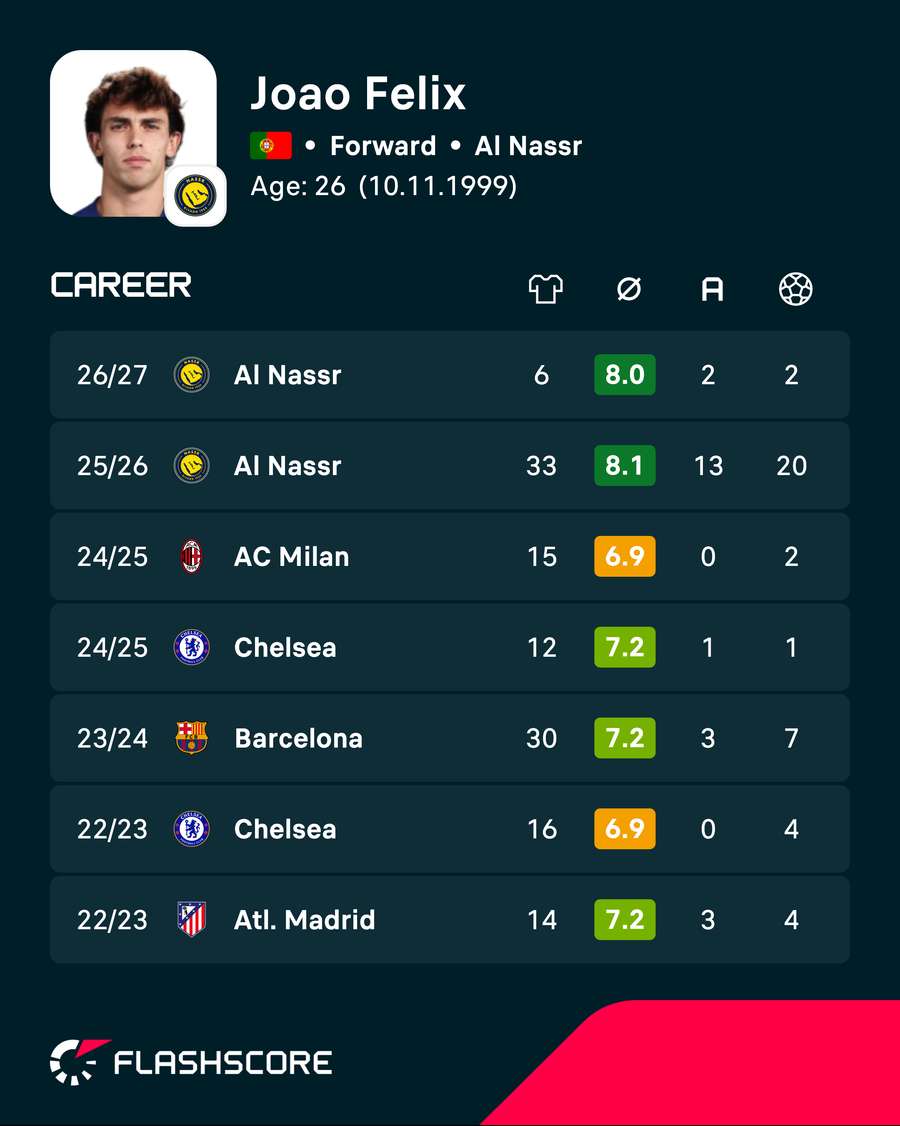 Joao Felix's recent career stats