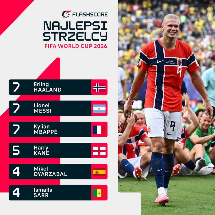 Klasyfikacja strzelców po meczu Norwegii z Brazylią Klasyfikacja strzelców po meczu Norwegii z Brazylią