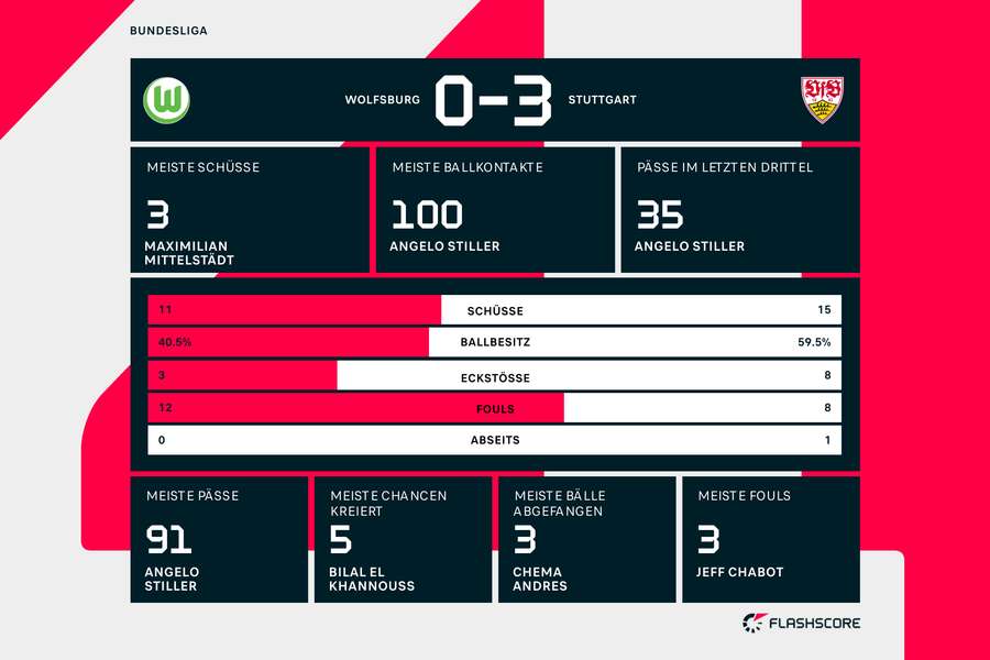 Statistiken Wolfsburg vs. Stuttgart Statistiken Wolfsburg vs. Stuttgart