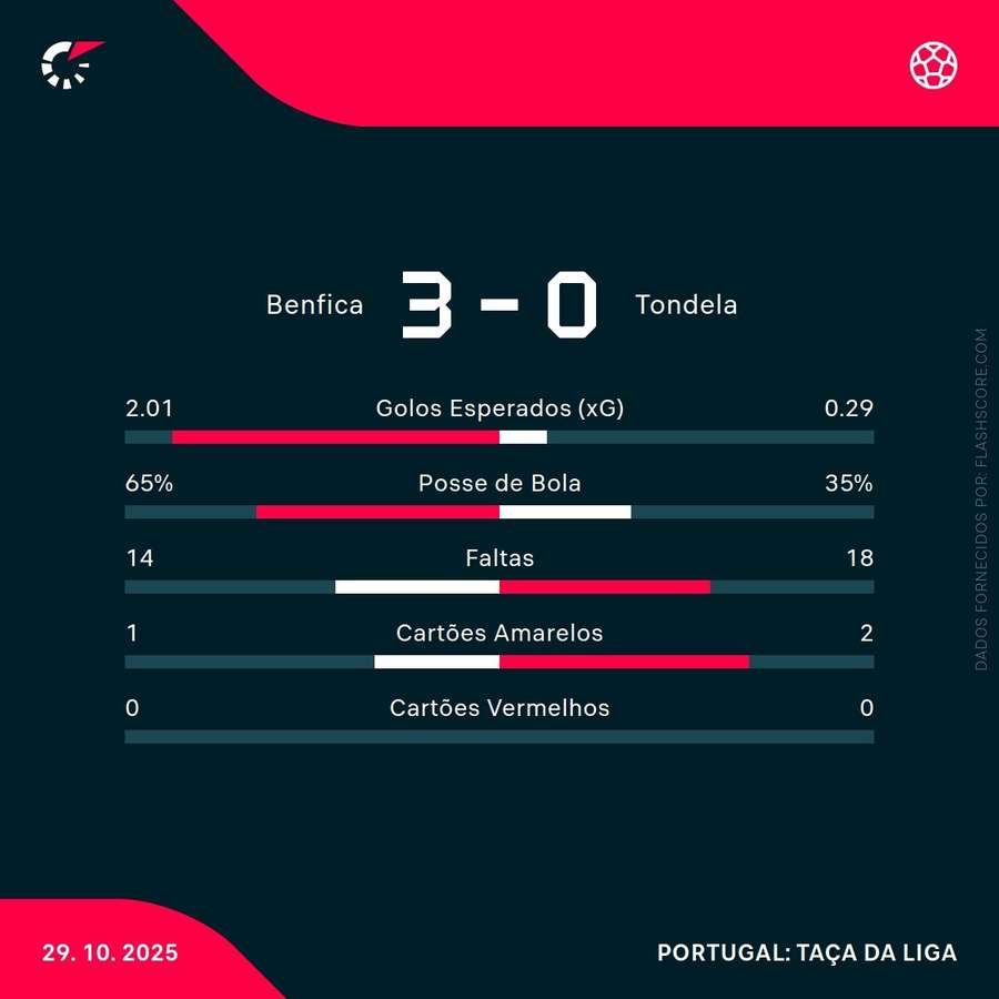 Estatísticas finais da partida Estatísticas finais da partida