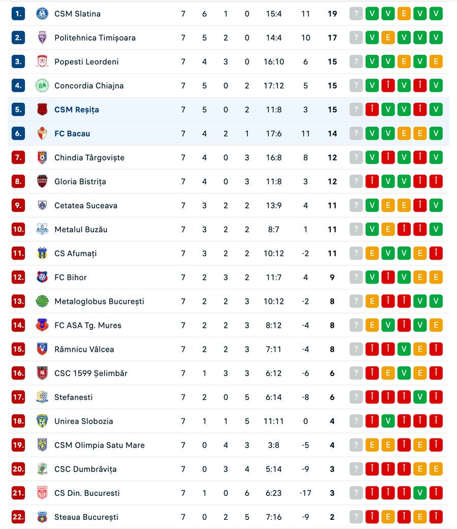 Clasament Liga 2 după etapa #7 Clasament Liga 2 după etapa #7