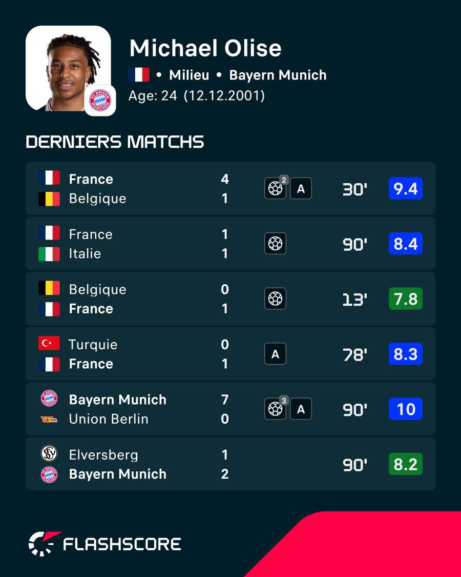 Les dernières stats de Michael Olise Les dernières stats de Michael Olise