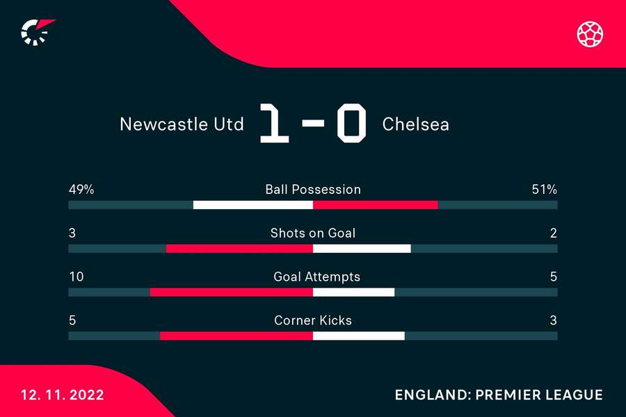 Newcastle - Chelsea