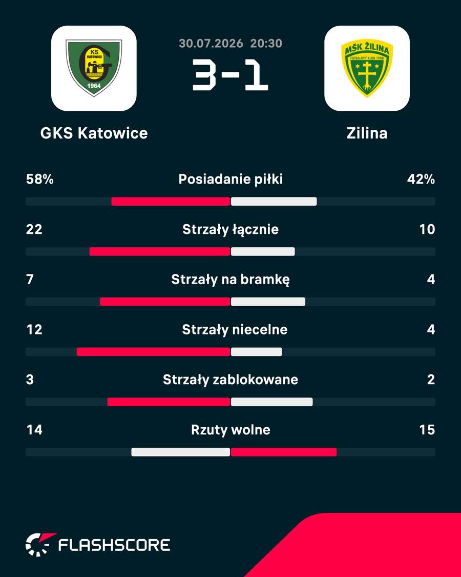 Statystyki meczu