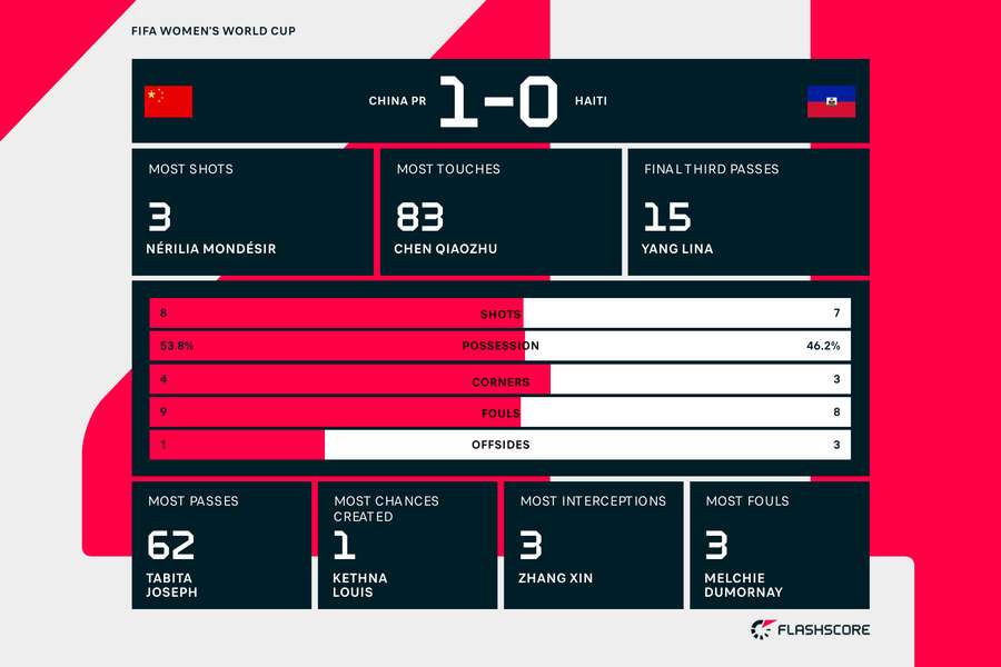 Match stats