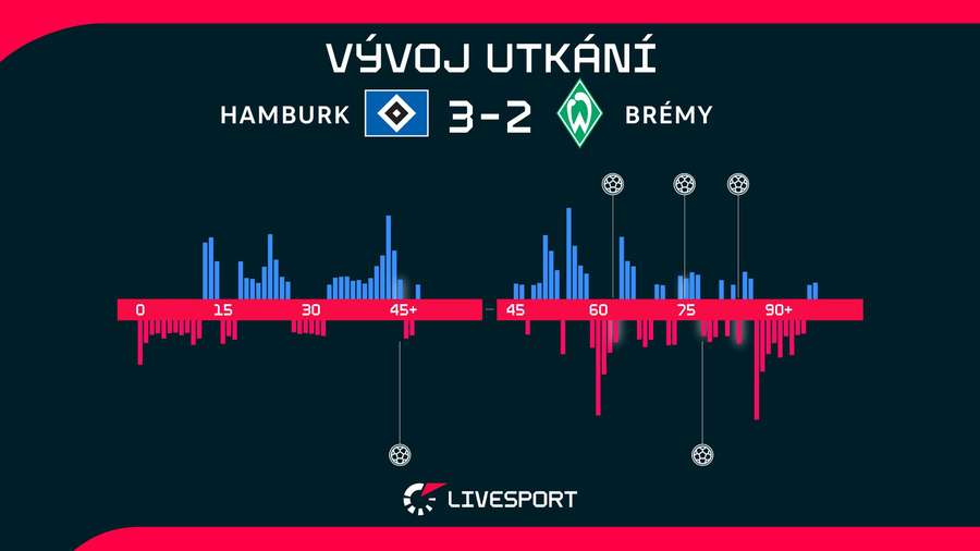 Vývoj utkání. Vývoj utkání.